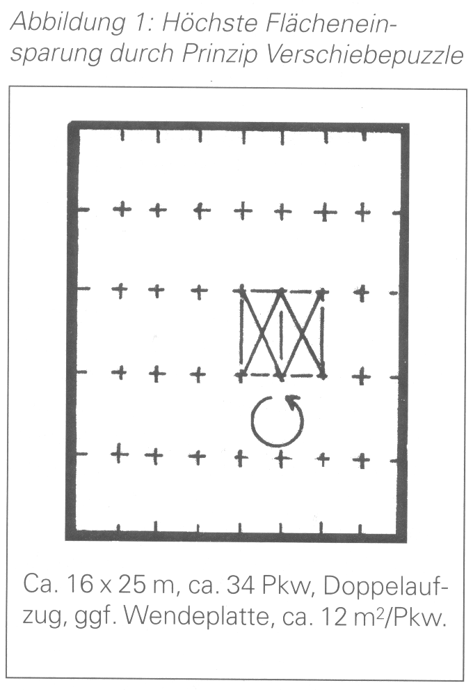 Abb.1: Höchste Flächeneinsparung durch Prinzip Verschiebepuzzle